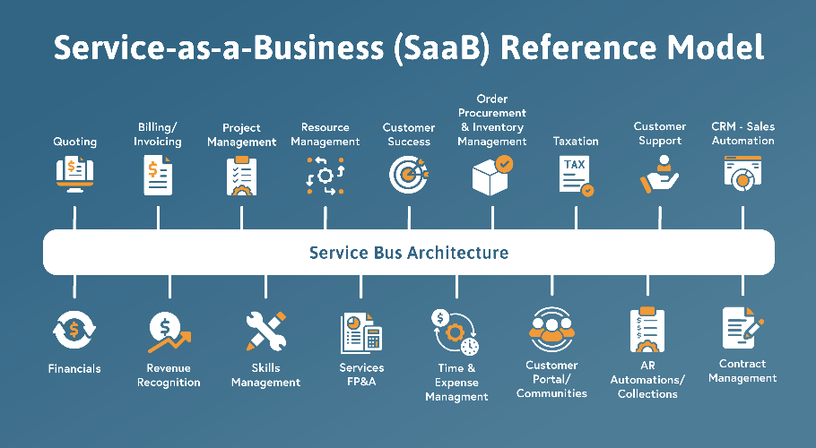 SaaB reference model diagram